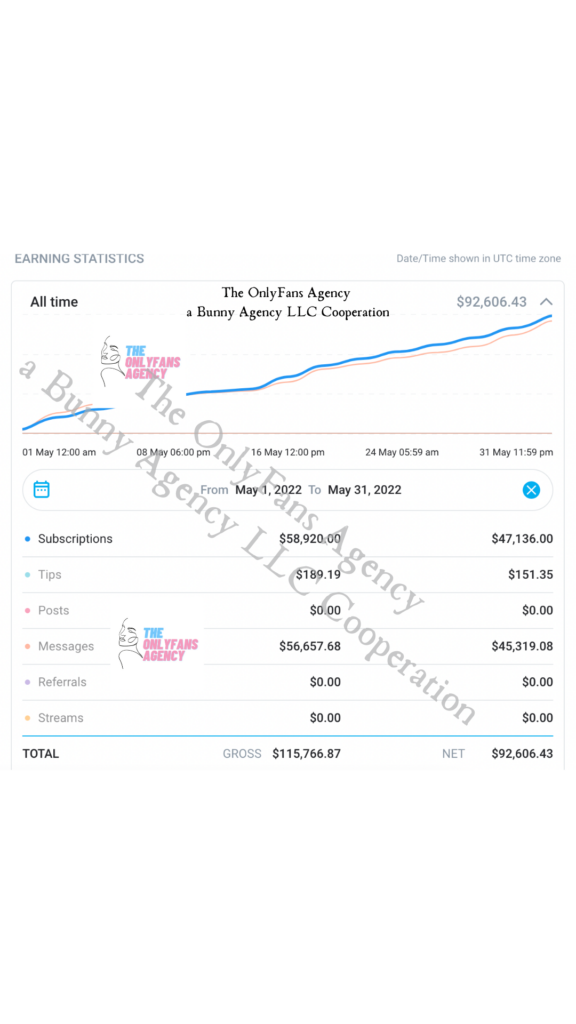 $ 93000 OnlyFans income in May 2022 with the help of our OnlyFans Agency